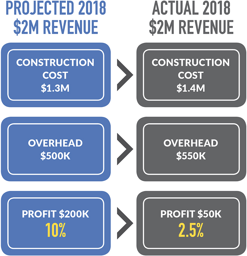 Richardson diagram projected and actual revenue